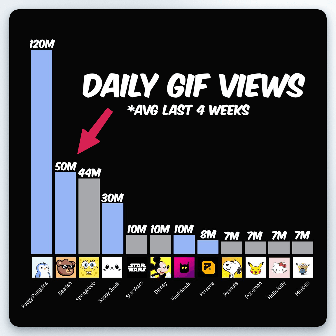 Daily GIF views chart showing Bearish at 50M views